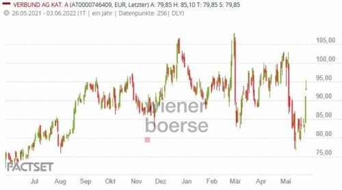 2022 05 26 Verbund Chart 12m