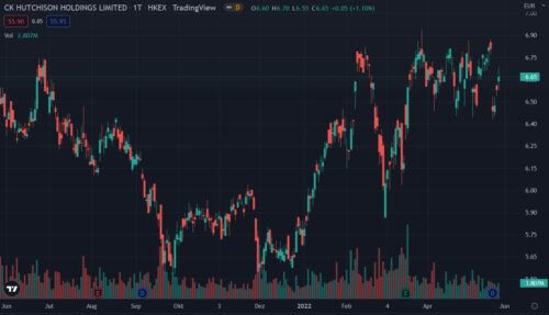 2022 05 29 Chart CK Hutchison