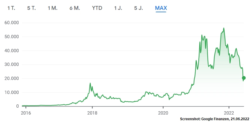2022 06 21 Chart Bitcoin