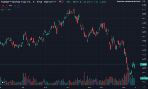 2022 07 02 Chart Medical Properties Trust 12M