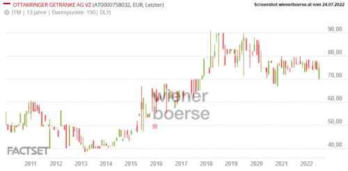 2022 07 24 Chart Ottakringer VZ