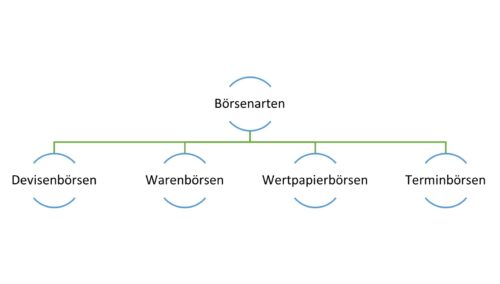 Seite Boerse Boersenarten