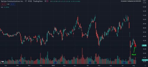 2022 08 06 Chart Verizon Communications