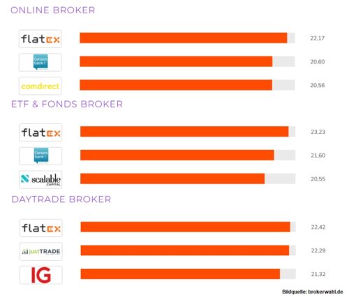 2022 08 13 Grafik Brokerwahl