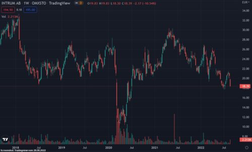 2022 08 28 Chart Intrum 5 Jahre