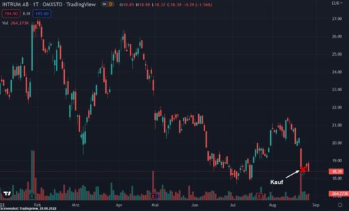 2022 08 28 Chart Intrum YTD Kauf