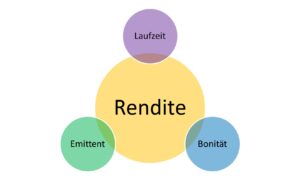 Anleihenrendite