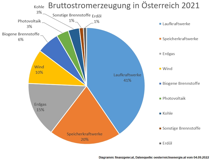 2022 09 04 Diagramm Bruttostromerzeugung in Oesterreich 2021