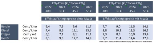 CO2 Bepreisung Erwartete direkt Preiseffekte auf fossilie Energietraeger