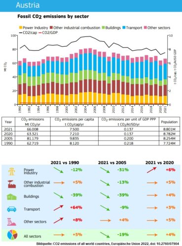 CO2 Emissionen Oesterreich