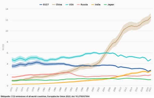 CO2 Emissionen Weltweit