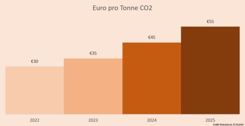 CO2 Kosten pro Tonne 2022-2025