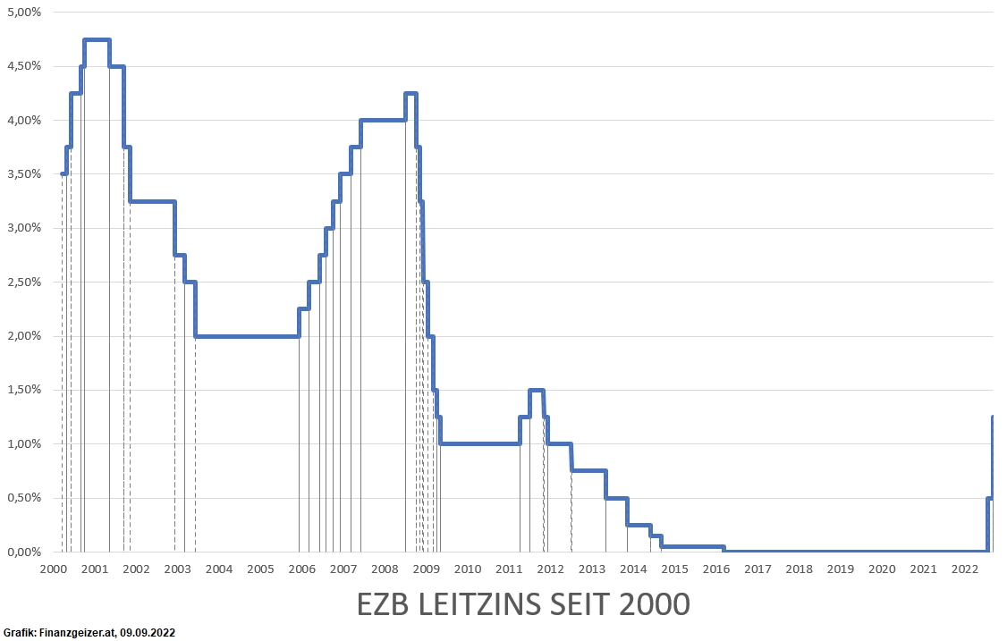 Seite Leizins Grafik Zinssaetze EZB