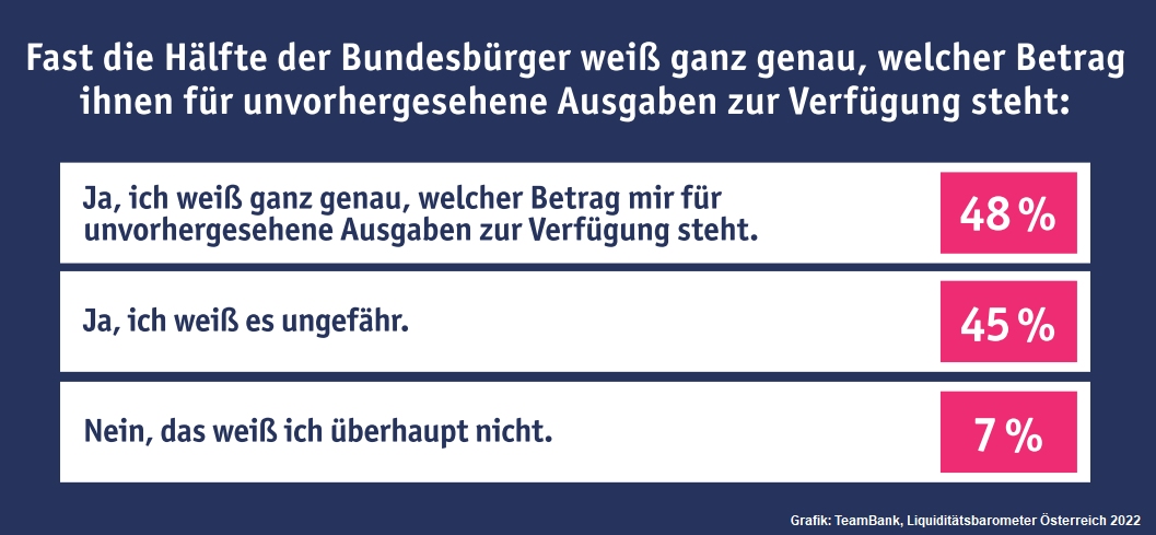 Teambank Liquiditätsbarometer Österreich 2022, Kenntnis über zur Verfügung stehenden Betrag
