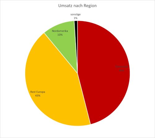 Umsatz nach Region