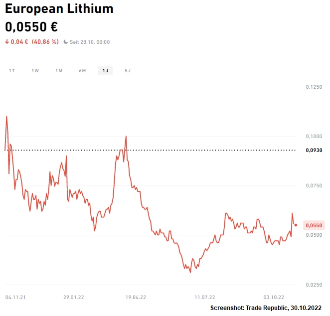 European Lithium Chart 1 Jahr