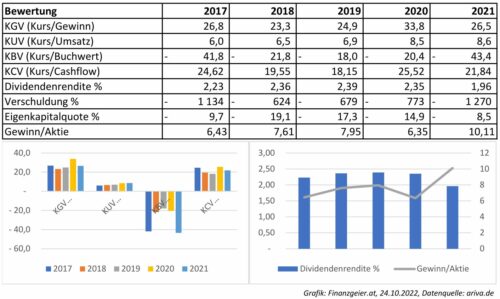 McDonalds Grafik Bewertung