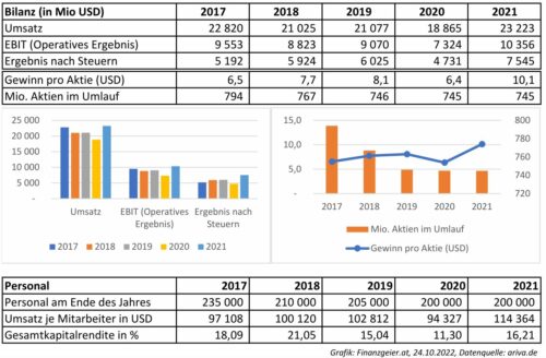 McDonalds Grafik Bilanz und Personal