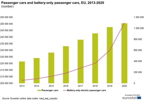 PKW in der EU 2013-2020