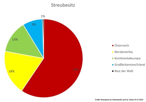 Österr. Post Streubesitzverteilung