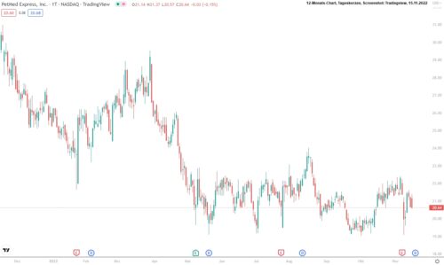 PetMed Chart 12 Monate