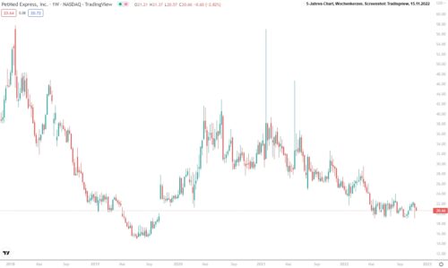 PetMed Chart 5 Jahre