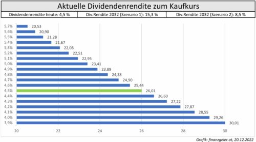 BEN Aktuelle Dividendenrendite