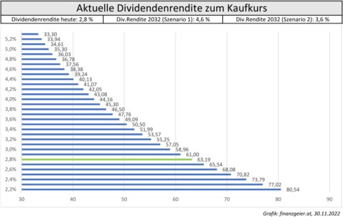 CocaCola Aktuelle Dividendenrendite