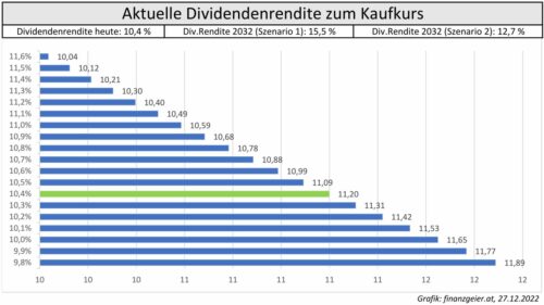 MPW Aktuelle Dividendenrendite