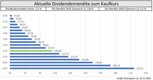 Nike Aktuelle Dividendenrendite