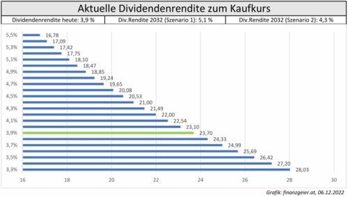 ORI Aktuelle Dividendenrendite