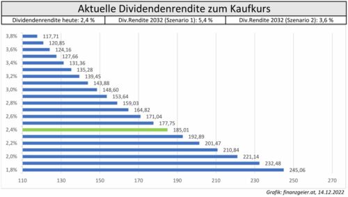 Pepsi Aktuelle Dividendenrendite