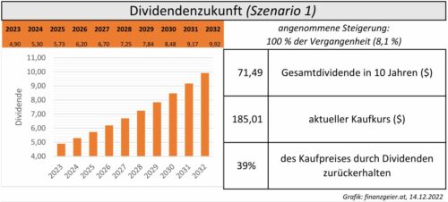 Pepsi Dividendenzukunft 1