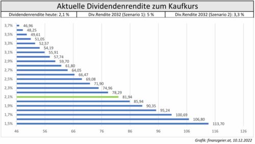 THO Aktuelle Dividendenrendite