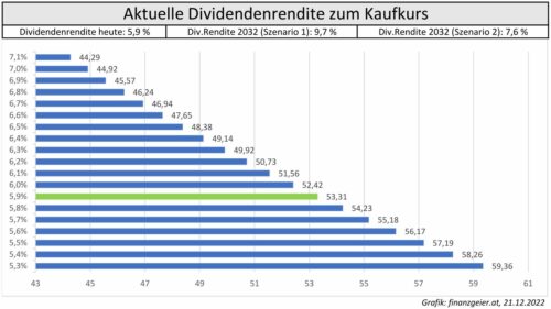 Universal Aktuelle Dividendenrendite