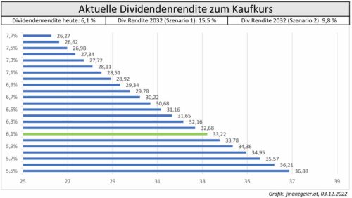 VFC Aktuelle Dividendenrendite