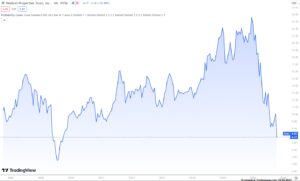 MPW Dividendenkürzung Aktienkurs