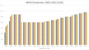 MPW Dividendenkürzung Dividenden 2005-2022
