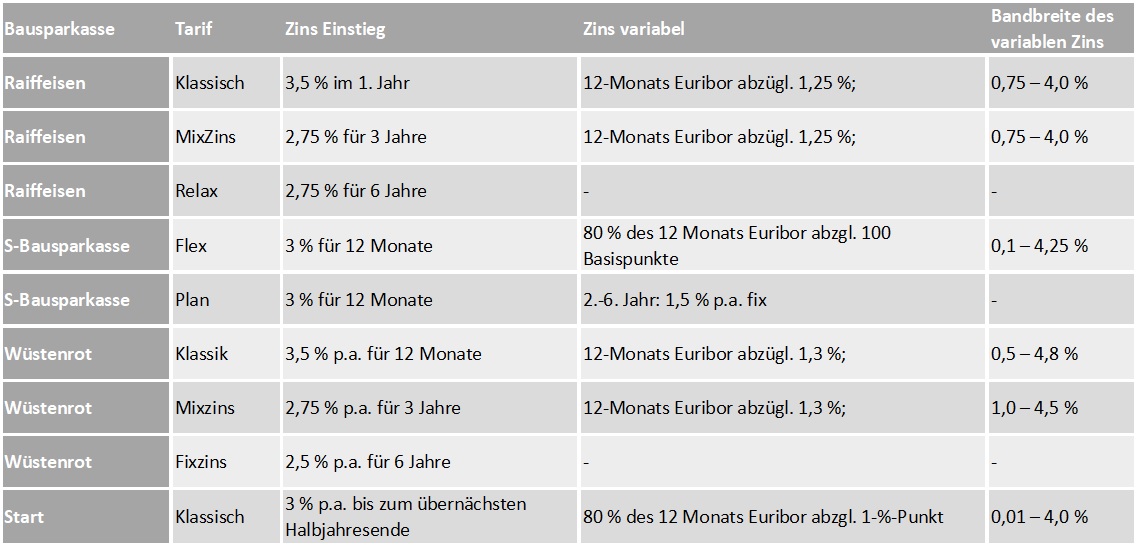 Bausparen September 2023 Zinstabelle