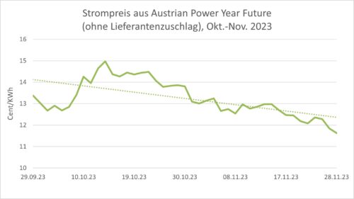 GoGreenEnergy Strompreis 10-11 2023