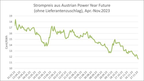 GoGreenEnergy Strompreis 4-11 2023