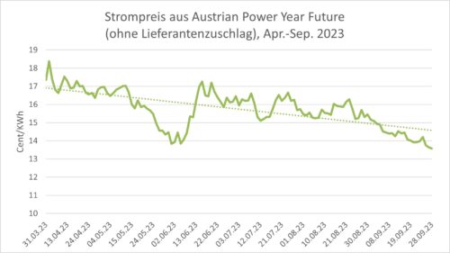 GoGreenEnergy Strompreis 4-9 2023