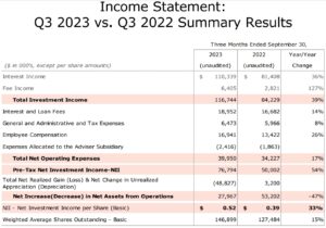 HTGC Income Statement