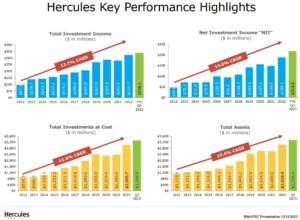 HTGC key performance