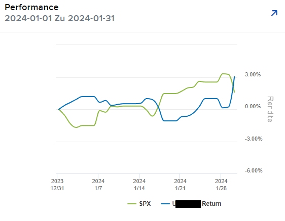 Optionen Performance mit Benchmark SPX