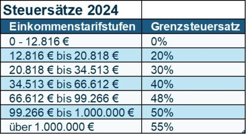 Einkommenstarifstufen 2024