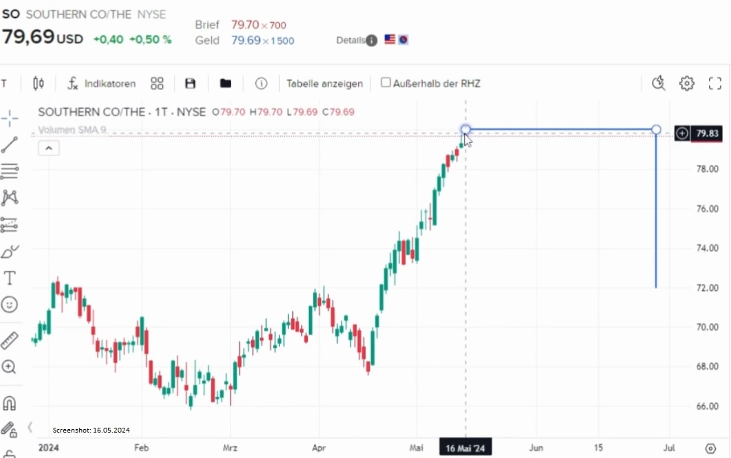 Optionsauswahl und -verkauf, SO Short 2 SO Chart mit Markierung Strike und Laufzeit