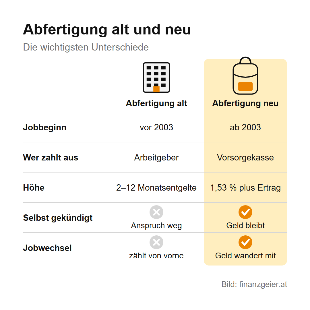 Abfertigung alt und neu: wie sie funktioniert, wann du dein Geld bekommst und wo es liegt 2 Abfertigung alt und neu im Vergleich: Die Abfertigung alt gilt für Jobs mit Beginn vor 2003, der Arbeitgeber zahlt 2 bis 12 Monatsentgelte aus, bei Selbstkündigung ist der Anspruch weg und bei einem Jobwechsel zählen die Dienstjahre von vorne. Die Abfertigung neu gilt ab 2003, die Vorsorgekasse zahlt aus, 1,53 Prozent plus Ertrag, das Geld bleibt bei Selbstkündigung erhalten und wandert bei einem Jobwechsel mit.