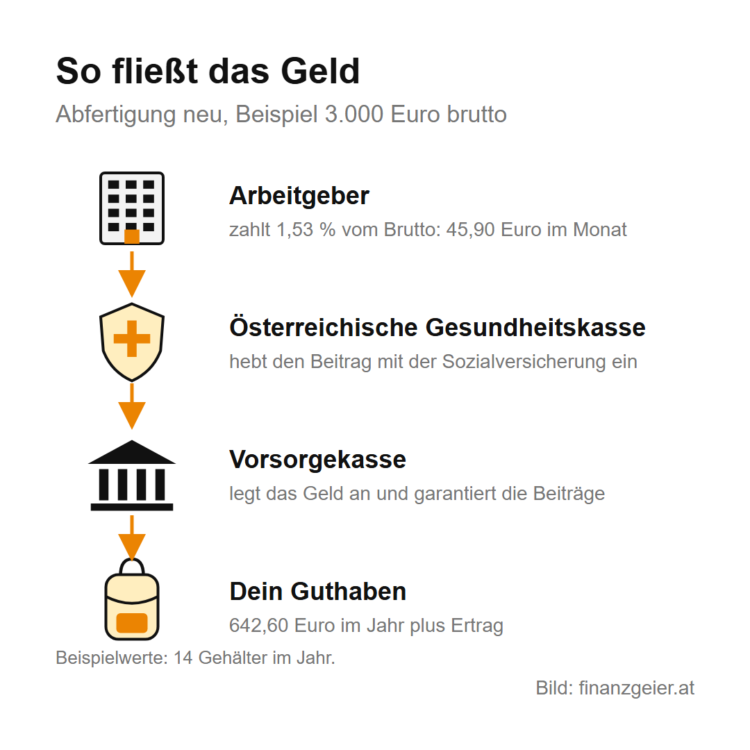 Abfertigung alt und neu: wie sie funktioniert, wann du dein Geld bekommst und wo es liegt 3 So fließt das Geld bei der Abfertigung neu, Beispiel 3.000 Euro brutto: Der Arbeitgeber zahlt 1,53 Prozent vom Brutto, 45,90 Euro im Monat, die Österreichische Gesundheitskasse hebt den Beitrag mit der Sozialversicherung ein, die Vorsorgekasse legt das Geld an und garantiert die Beiträge, im Guthaben landen 642,60 Euro im Jahr plus Ertrag.