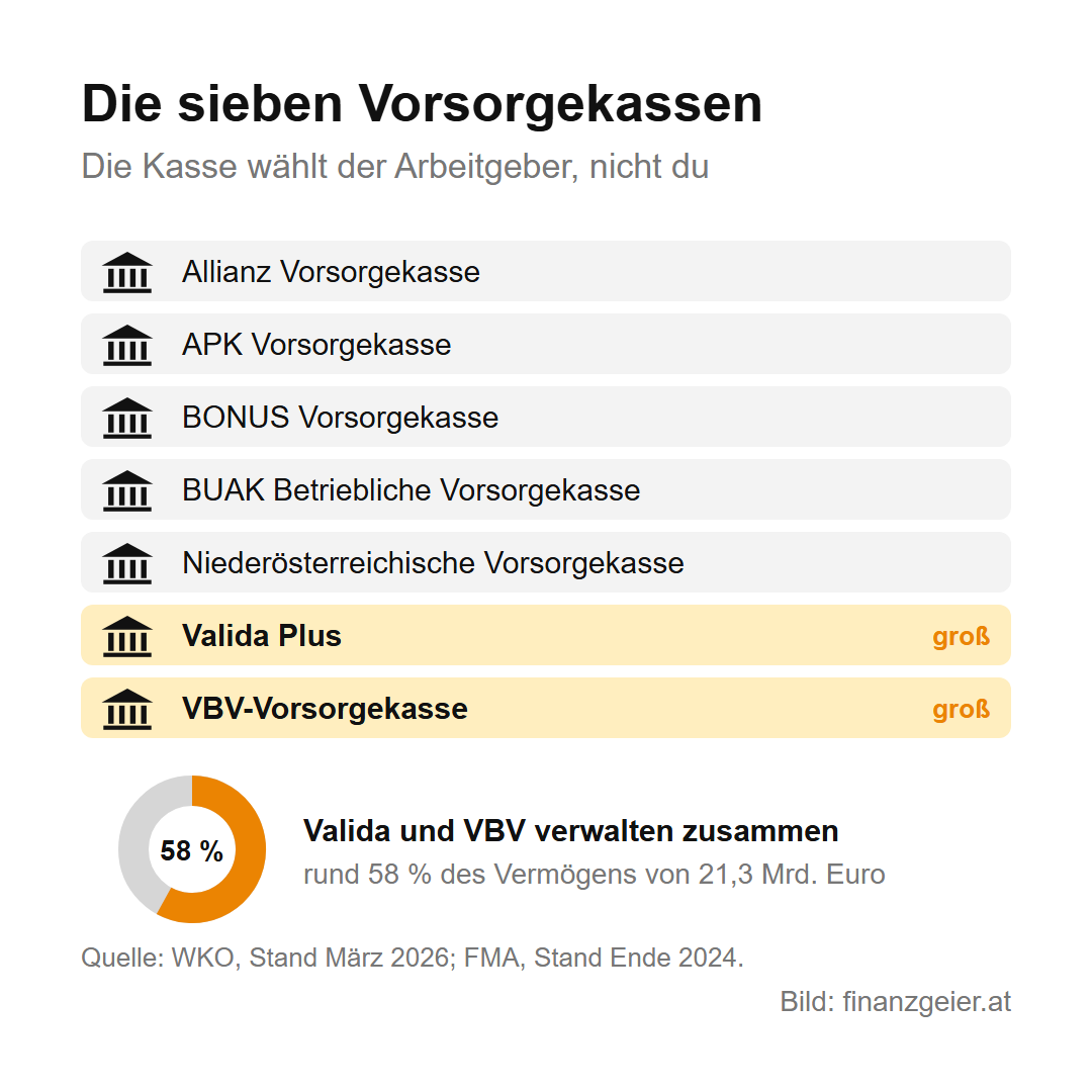 Abfertigung alt und neu: wie sie funktioniert, wann du dein Geld bekommst und wo es liegt 4 Die sieben Vorsorgekassen: Allianz Vorsorgekasse, APK Vorsorgekasse, BONUS Vorsorgekasse, BUAK Betriebliche Vorsorgekasse, Niederösterreichische Vorsorgekasse, Valida Plus und VBV-Vorsorgekasse. Die Kasse wählt der Arbeitgeber. Valida und VBV verwalten zusammen rund 58 Prozent des Vermögens von 21,3 Milliarden Euro.